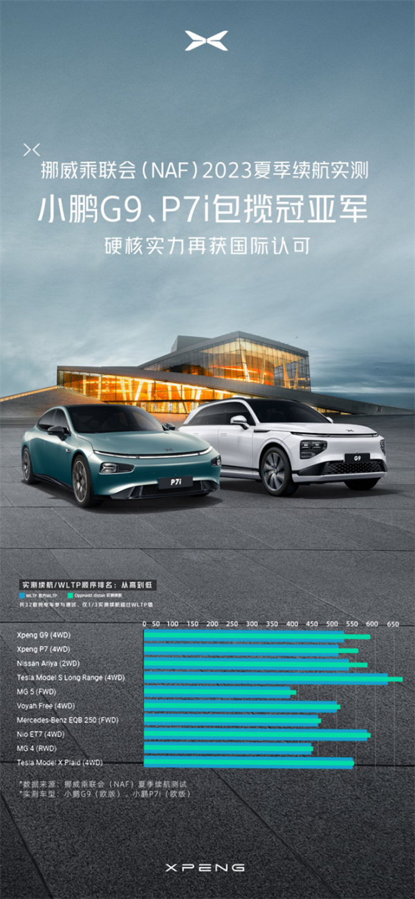 【新闻稿】力拔头筹！小鹏汽车包揽挪威NAF夏季续航测试冠亚军(3)672.png