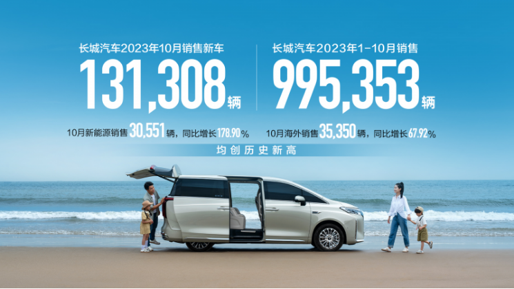 長城汽車10月銷量超13萬輛  海外創歷史新高
